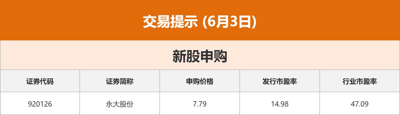 东方财富财经早餐 6月3日周三